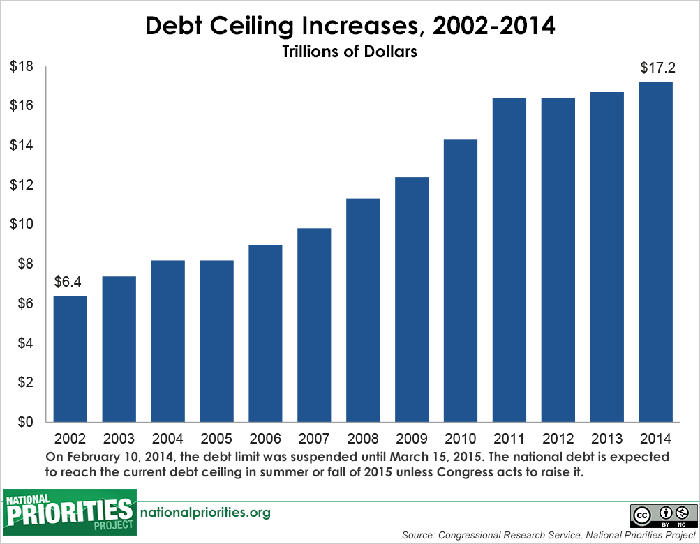 Six Things You Should Know About the Debt Ceiling | MomsRising