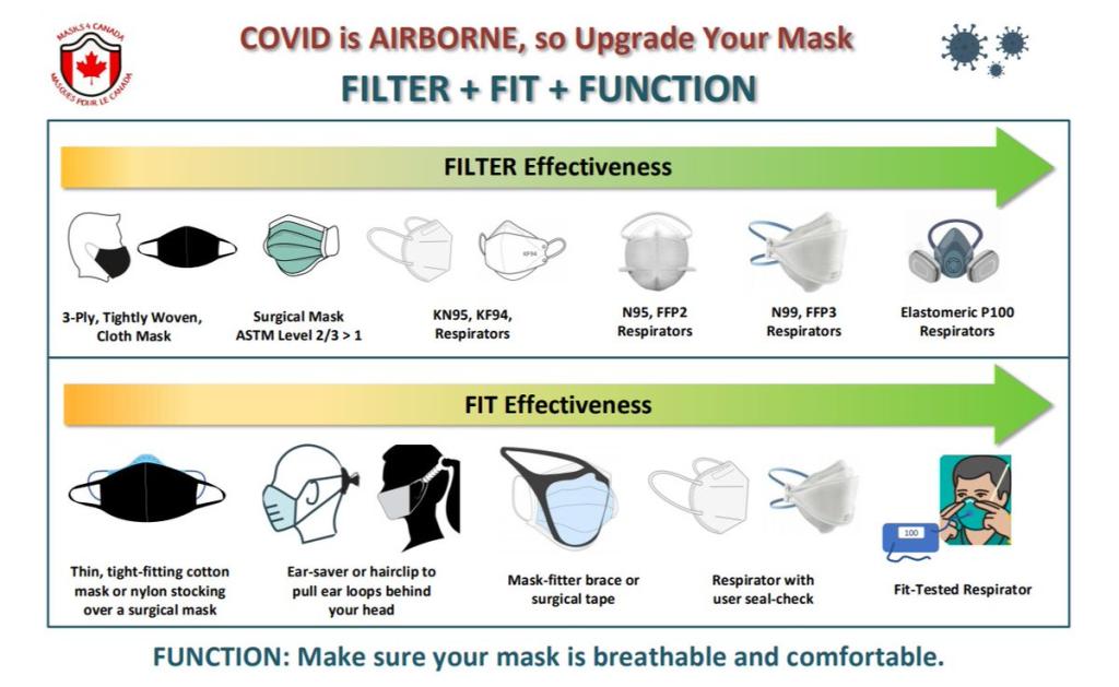 The top arrow left to right showing increasing filter effectiveness to most for mask or respirator use and the bottom arrow from left to right showing increasing fit effectiveness.