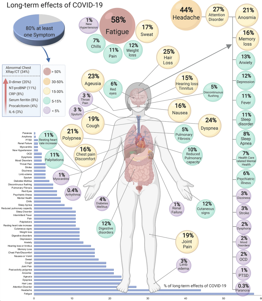 Illustration of a human body addressing over 50 long-term effects on the body with the text "Long-term effects of COVID-19" on top