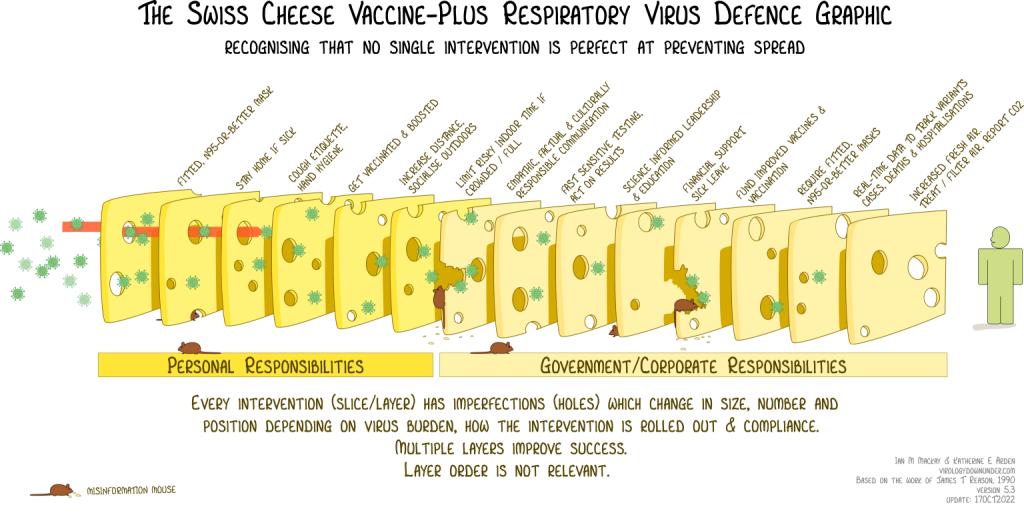 An illustrated model of the "Swiss Cheese Virus-Plus Respiratory Pandemic Defence Model": there are ten slides of swiss cheese (from left to right becoming paler yellow) showcasing the personal and government/corporate responsibilities during a pandemic.