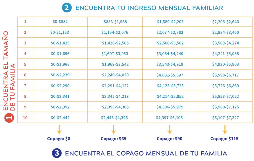 Chart for childcare copayment